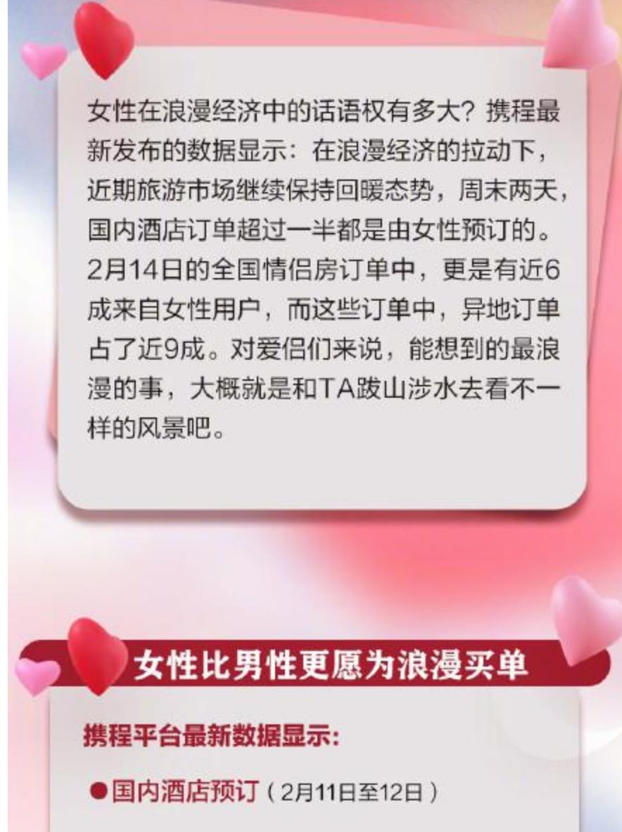 今年23年情人节酒店预订量大增呀,超疫情前4成还有多的