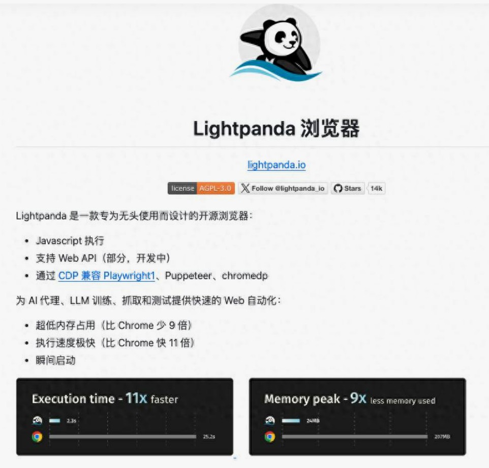 GitHub惊现黑马Lightpanda：快11倍 省9倍内存 这是要逆天？
